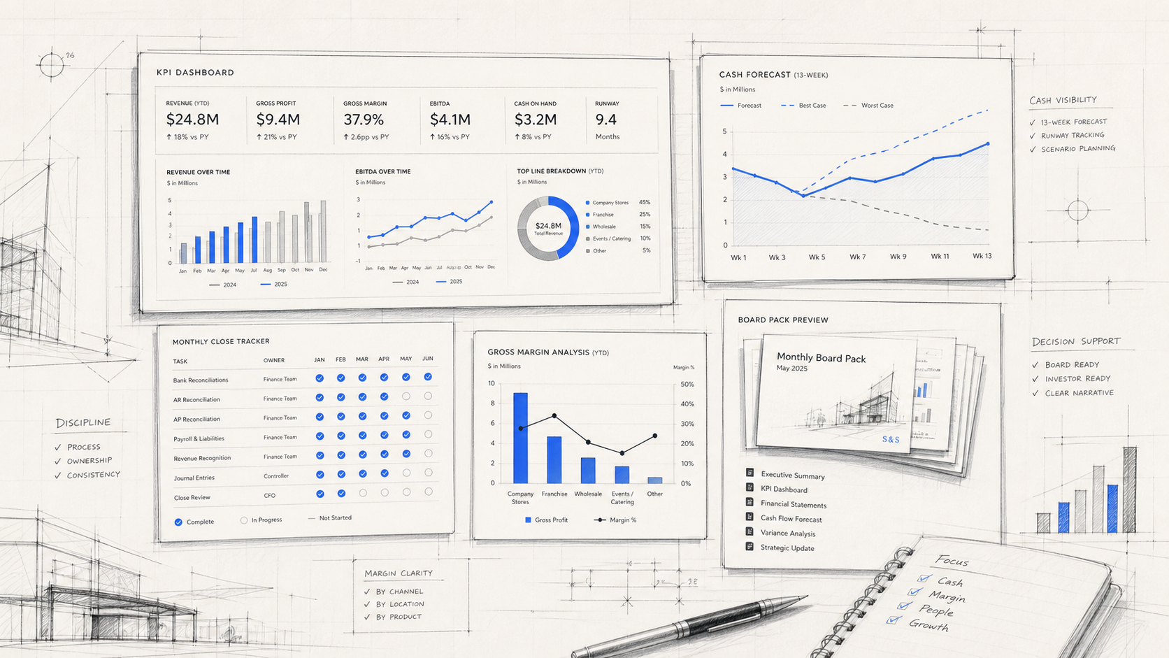 KPI dashboard, 13-week cash forecast, monthly close tracker, gross margin analysis, and board pack preview