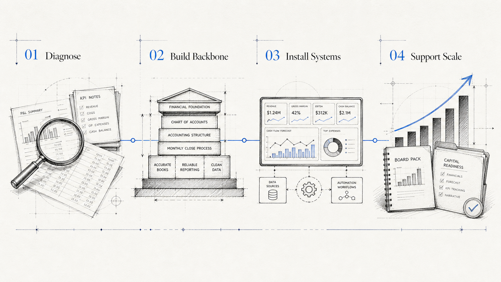 Standard & Scale 4-phase methodology: 01 Diagnose, 02 Build Backbone, 03 Install Systems, 04 Support Scale